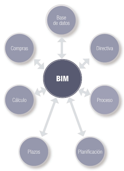 Modelo de coordinación BIM