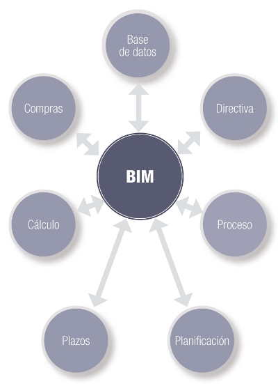 Modelo de coordinación BIM Modelo de coordinación BIM